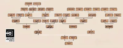 Genealogia ca metodă de cercetare a istoriei familiei
